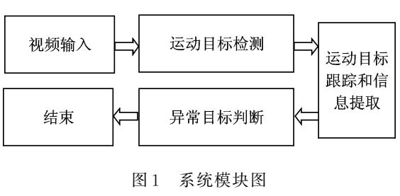 视频帧中异常行为检测