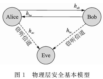 基于无线通信物理层安全性研究