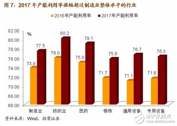 2018年制造业行业将迎来变革 这些行业将会涨价