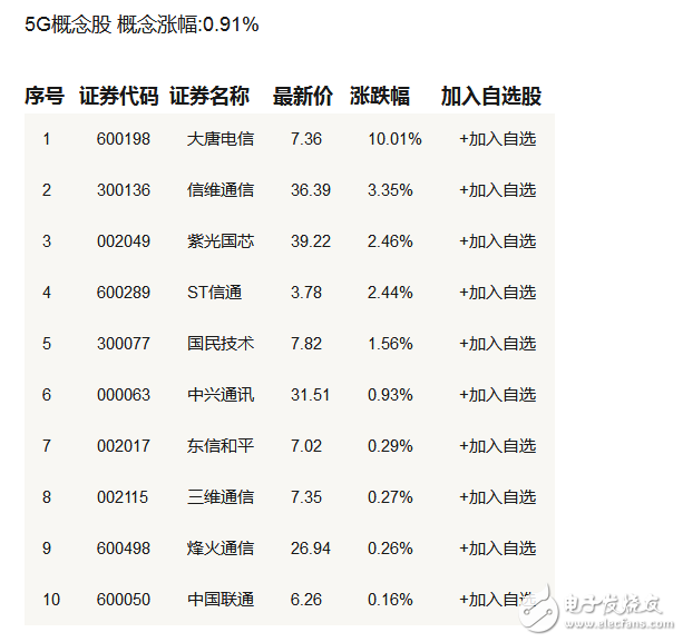 2018最新5G概念股一览_5g概念股龙头最详细