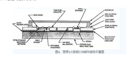 薄膜電路技術(shù)在T/R組件中的應(yīng)用