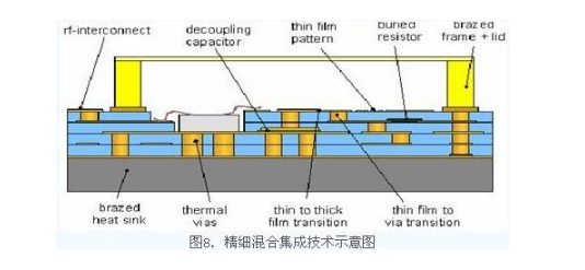 薄膜電路技術(shù)在T/R組件中的應(yīng)用