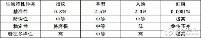 虹膜识别