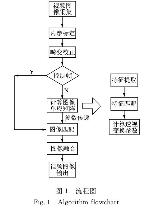 固定多攝像頭的視覺拼接技術