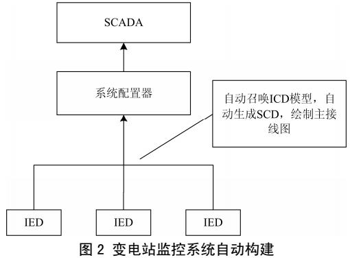 基于即插即用的智能变电站信息自动校核技术