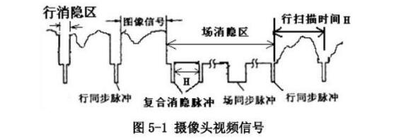 OV7620 cmos攝像頭的使用