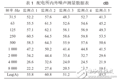 變壓器低頻噪音治理方案