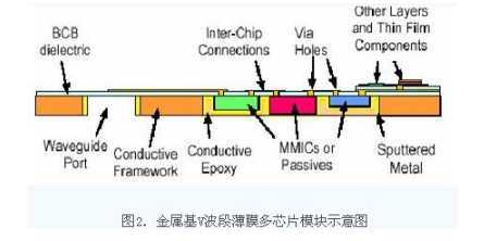 薄膜電路技術在T/R組件中的應用