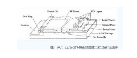 薄膜電路技術在T/R組件中的應用