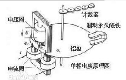 电能表中的阻尼原理