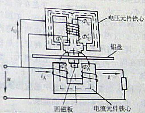 电能表中的阻尼原理