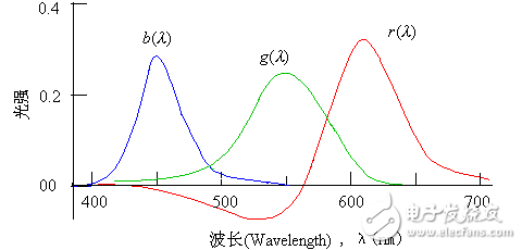 图像sensor的工作原理