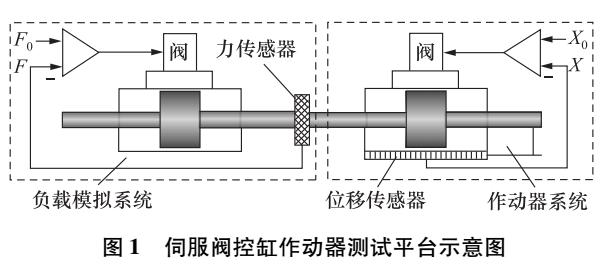 閥控缸負(fù)載模擬多余力抑制研究