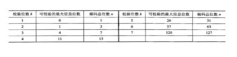 汉明码计算及其纠错原理详解