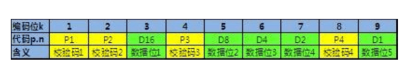 汉明码计算及其纠错原理详解