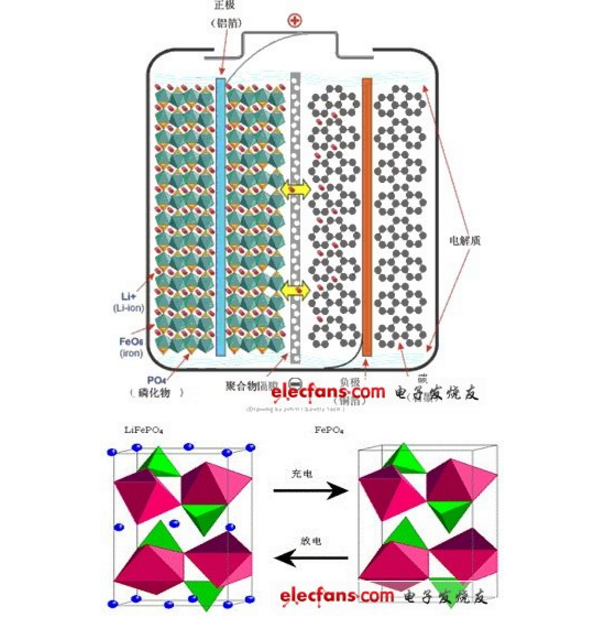 lifepo4电池工作原理