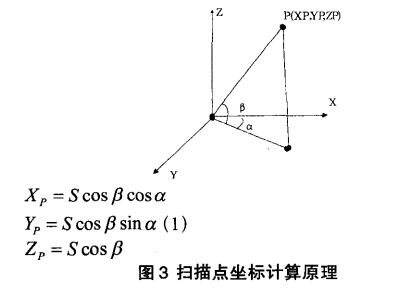 三維激光掃描技術(shù)原理