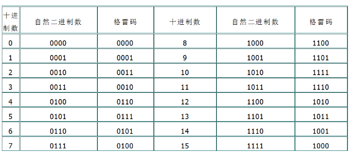 格雷碼與二進制的轉(zhuǎn)換