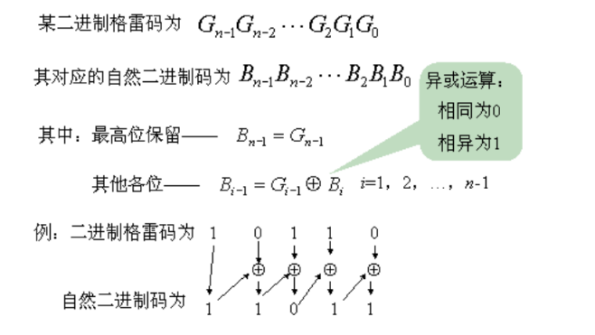 格雷碼與二進制的轉(zhuǎn)換