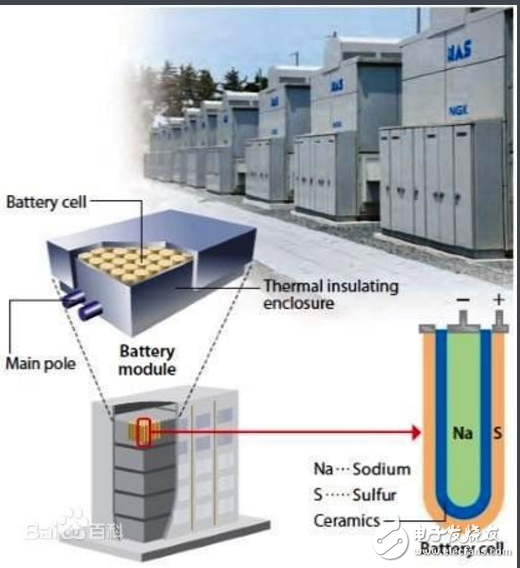 鈉硫電池最新應(yīng)用