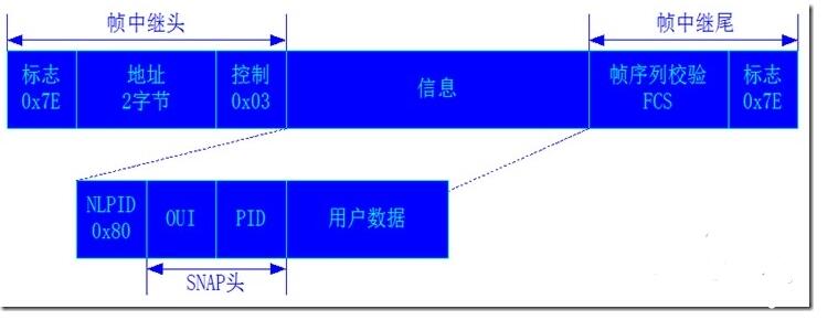 幀中繼工作原理及作用