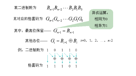 格雷碼與二進(jìn)制的轉(zhuǎn)換