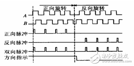 一种光电编码器用可编程计数电路的设计