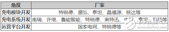 充电桩行业的定义及分类，充电基础设施建设情况分析