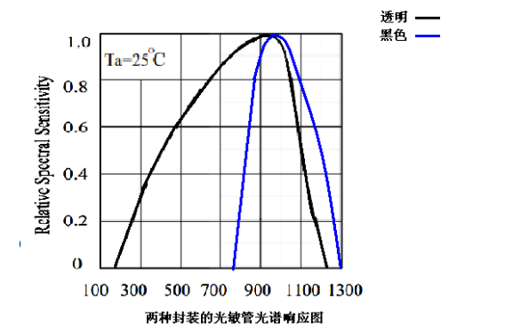 光敏二极管的主要技术参数介绍