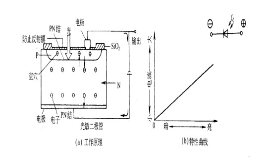 光敏二極管可以發光嗎_光敏二極管與發光二極管有什么區別