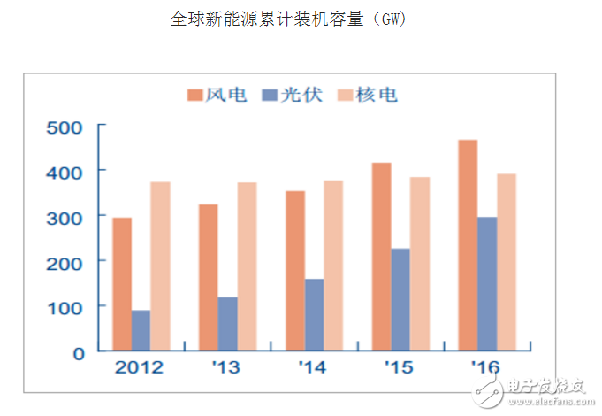 清洁能源发展趋势分析