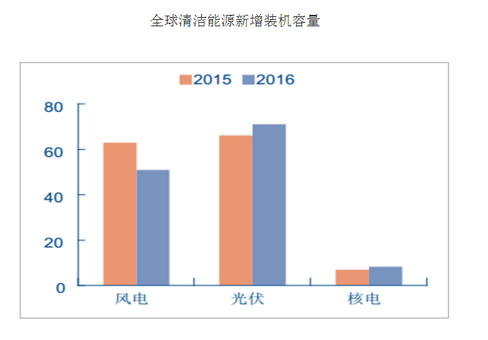 清洁能源发展趋势分析