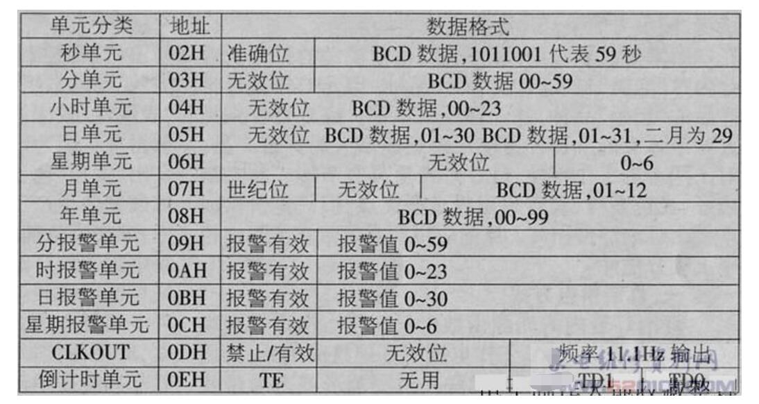 基于PCF8563时钟芯片的万年历制作