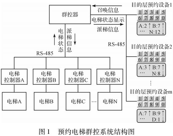 基于交通流模型的预约电梯群控算法研究