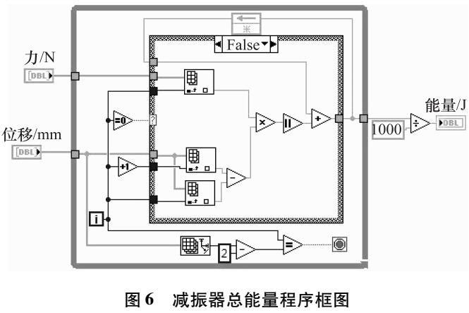 充氣減振器開閥與畸變特性試驗(yàn)