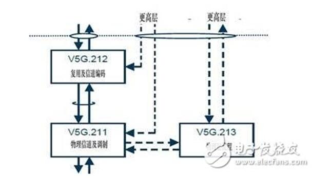 5G标准