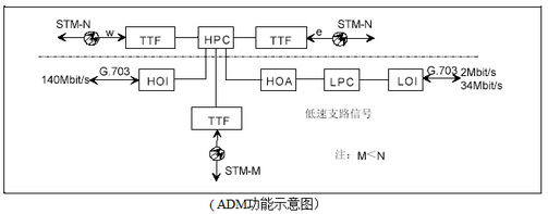 sdh原理及告警维护