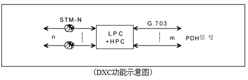 sdh原理及告警維護