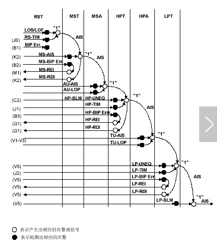 sdh原理及告警维护