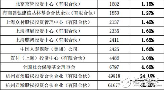 蚂蚁金服十大股东名单