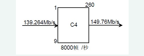 sdh復用的工作原理