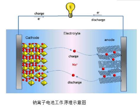 钠离子电池工作原理