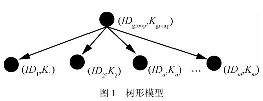 基于树形模型的轻量级RFID组证明协议OTLP和FLTP