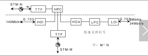 sdh原理及告警維護