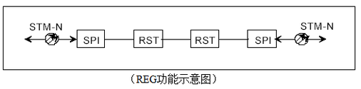 sdh原理及告警維護