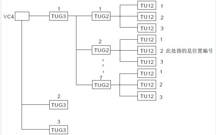 sdh復用的工作原理