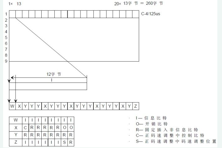 sdh复用的工作原理