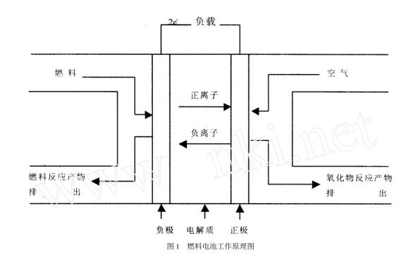 燃料电池发展历程及研究现状