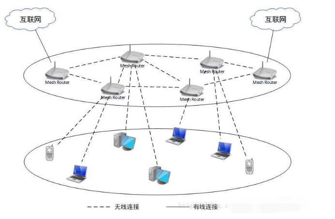 无线mesh网络特点