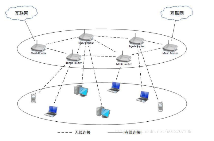 无线mesh网络特点